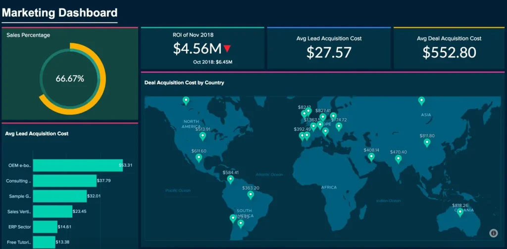 Zoho analytics BI dashboard screenshot - on of the BI platforms of 2024