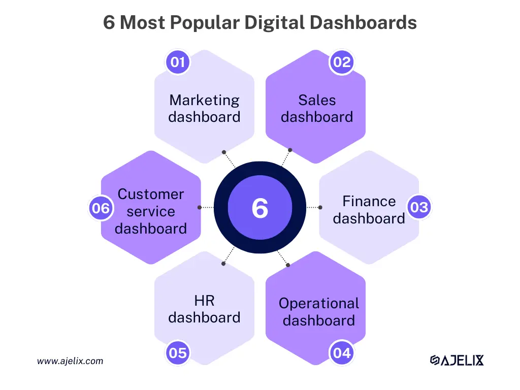 6 most popular digital dashboard types infographic by ajelix
