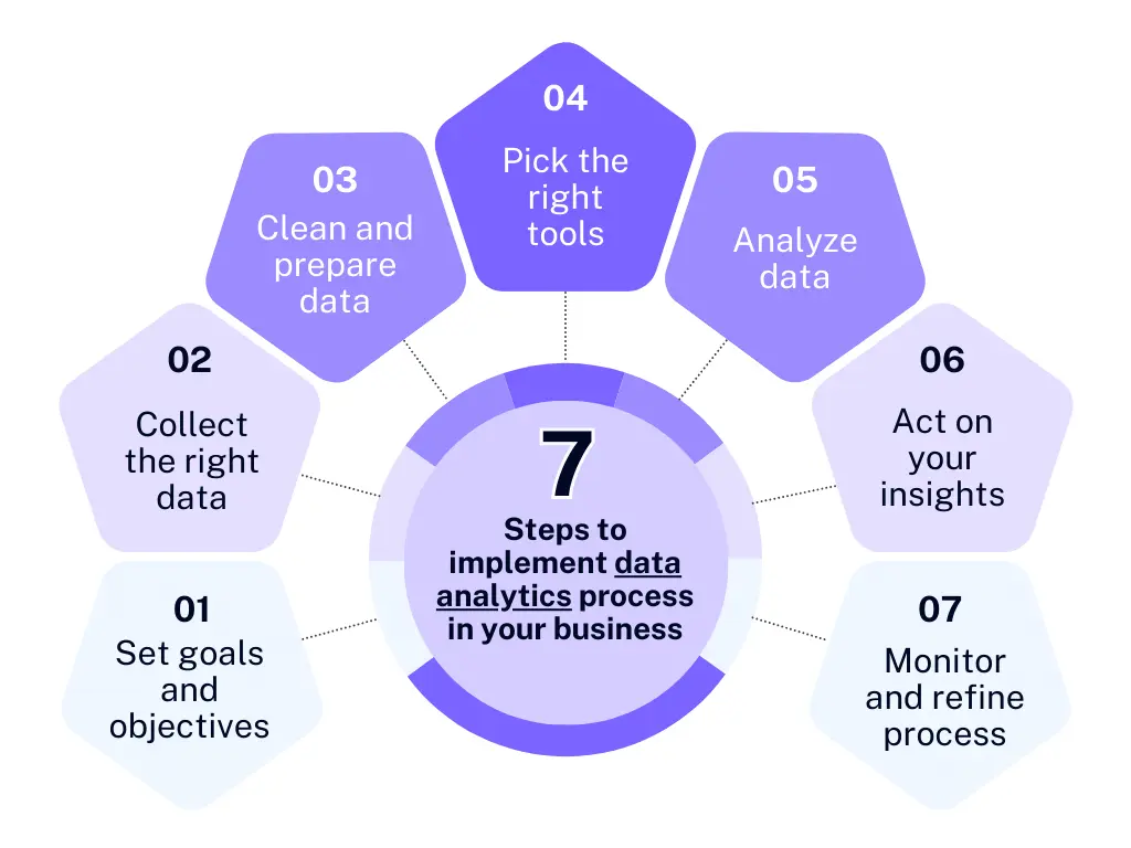 7 steps to implement data analytics process in your small business infographic by ajelix