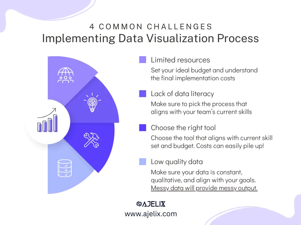 4 common challenges  implementing data visualization process - infographic by ajelix