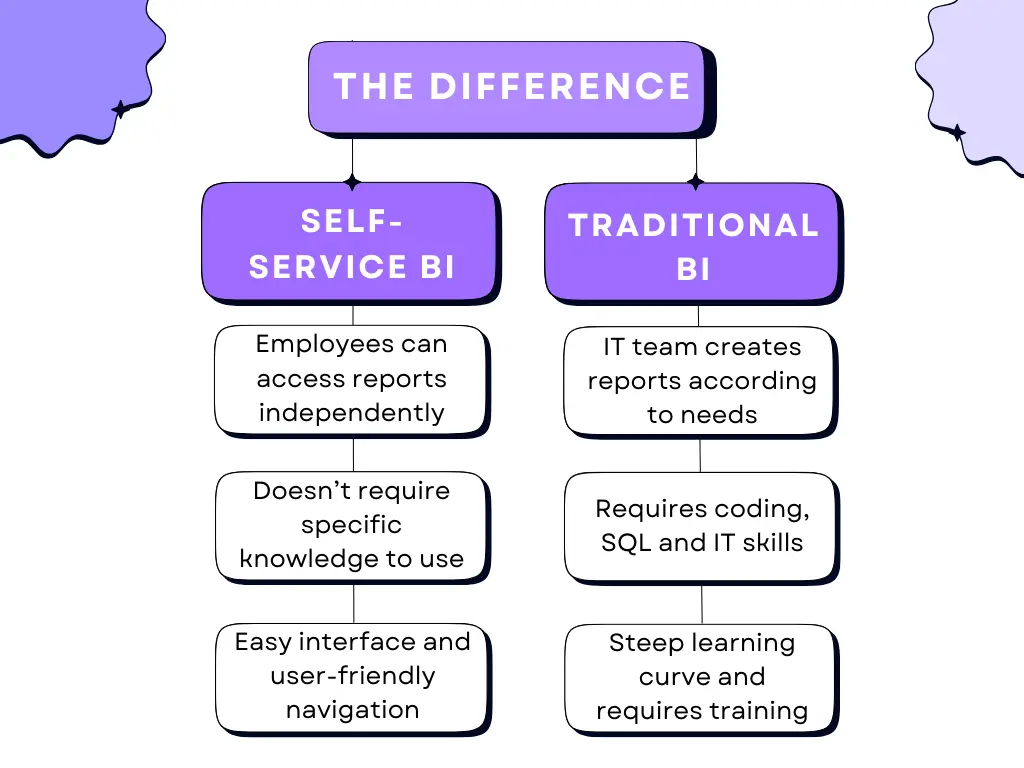 Difference between self-service BI and traditional BI platform infographic by ajelix