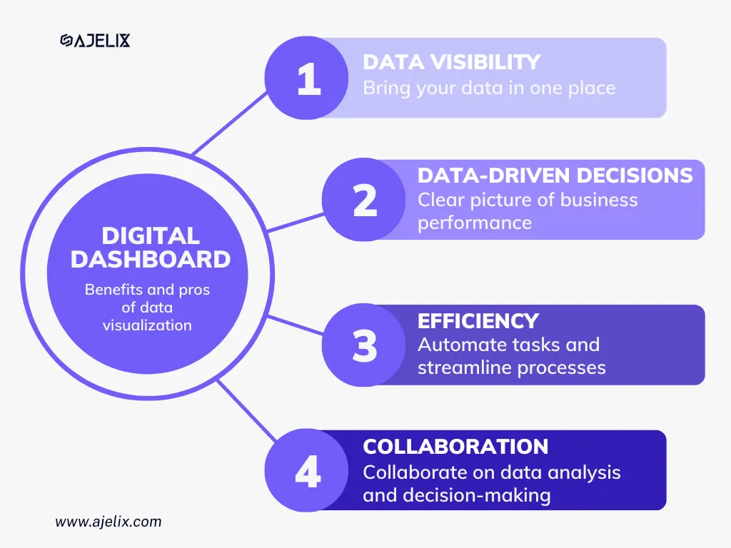 Digital dashboard benefits and pros infographic by ajelix