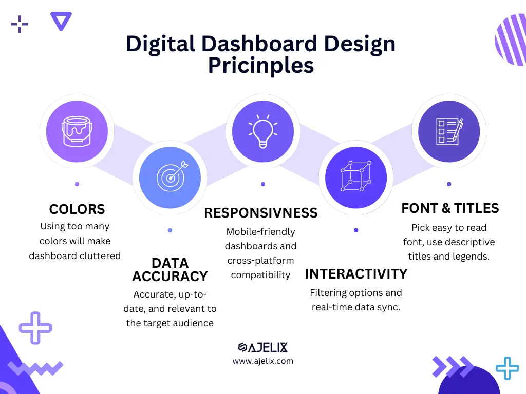 Digital dashboard design principles infographic by ajelix 