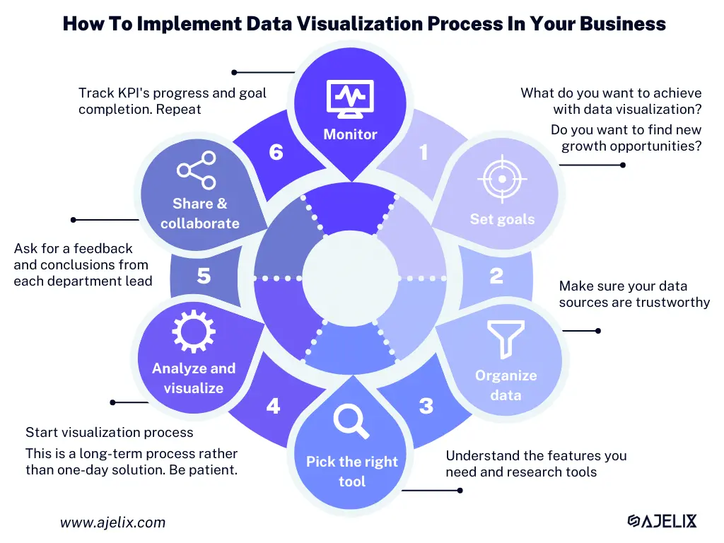 How to implement data visualization process in your business infographic made by ajelix author