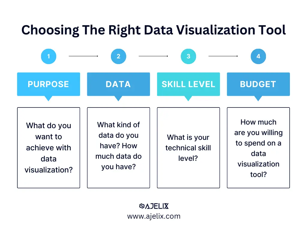 How to pick the right data visualization tool infographic made by author