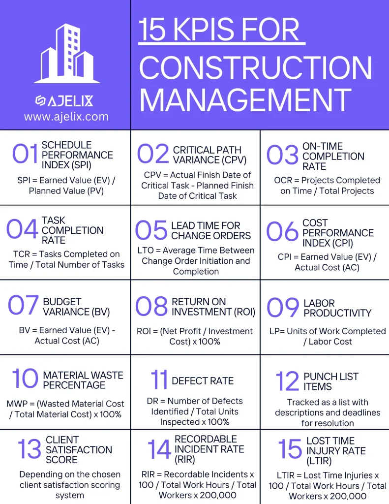 List with 15 KPIS for construction management that every project manager should track infographic by ajelix