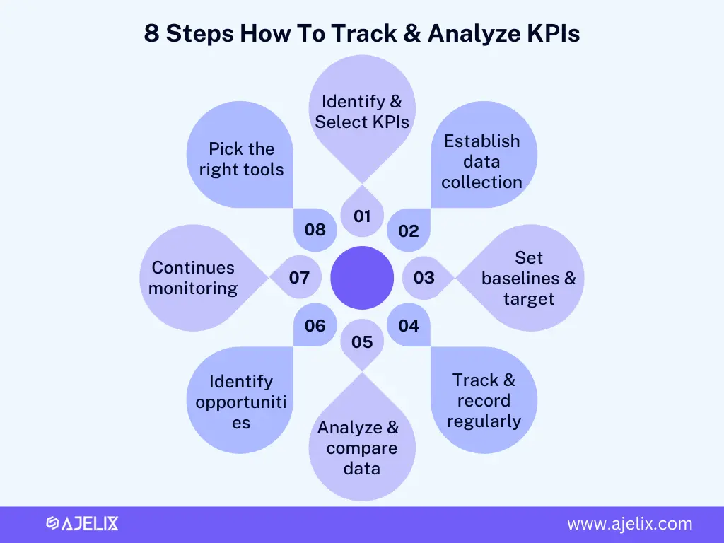 8 steps how to track and analyze KPIs for business owners infographic from Ajelix BI