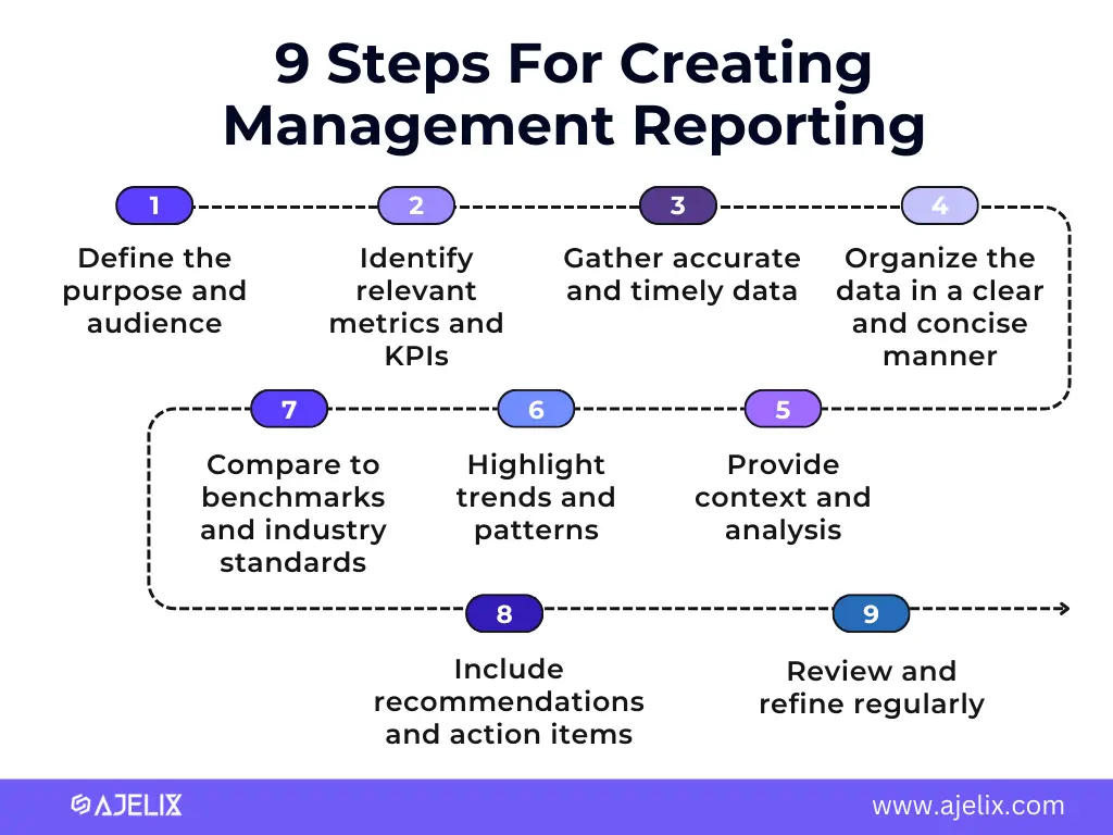 9 steps on how to create a management reporting process infographic by ajelix