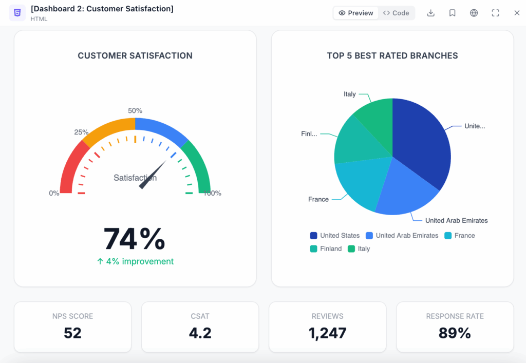 Customer satisfaction KPIs in administrative dashboard example