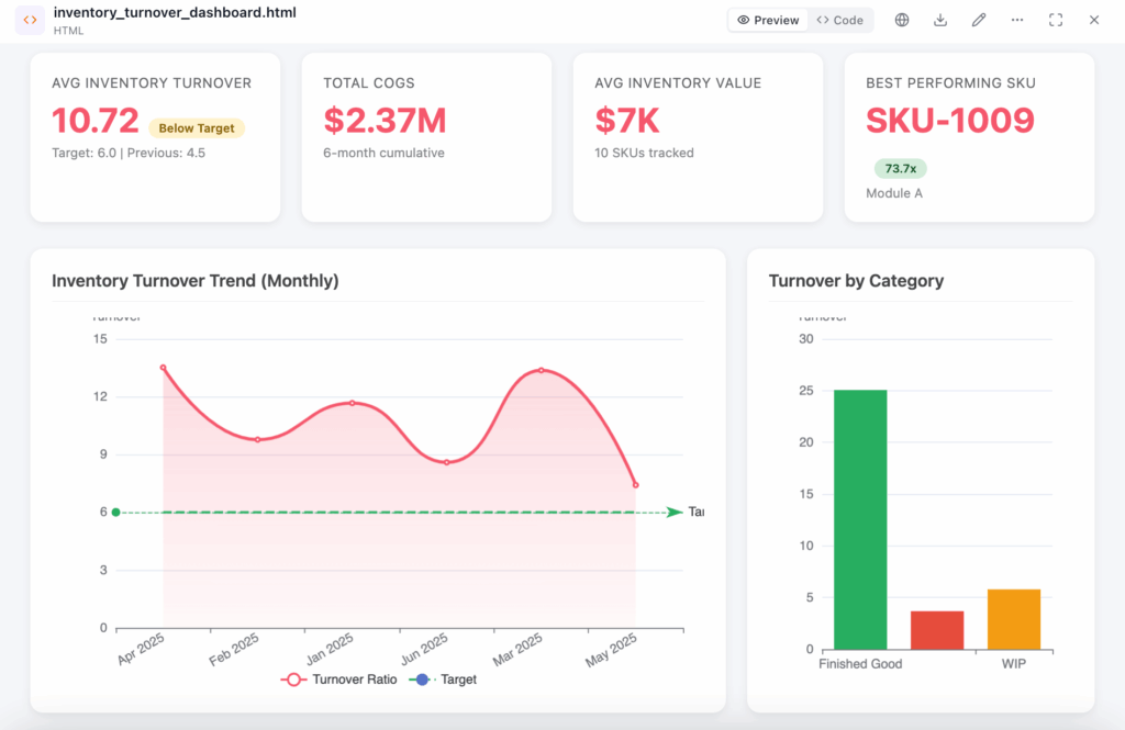 Inventory Turnover dashboard, made by Ajelix AI Agent