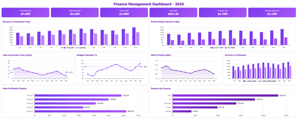 Financial dashboard example for executives and management