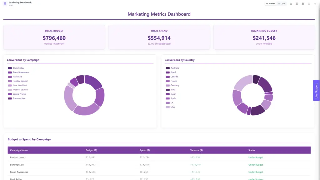 Marketing Metrics Dashboard example by Ajelix