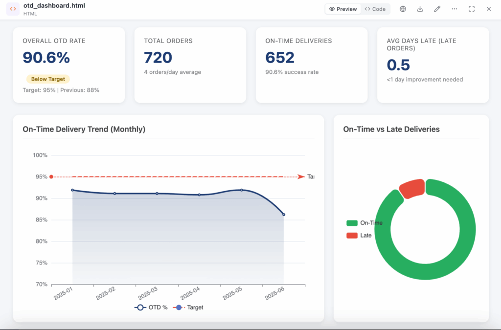 OTD Rate dashboard, made by Ajelix AI Agent