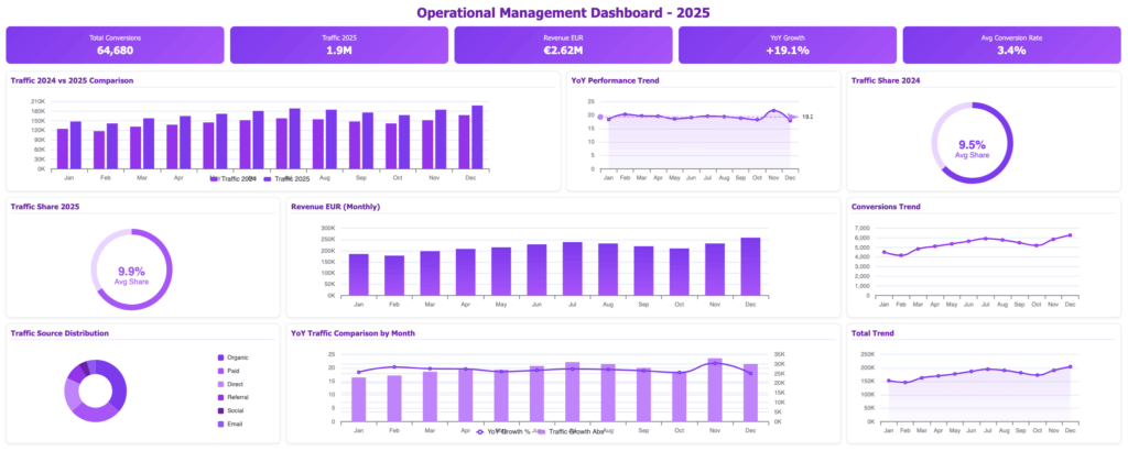 Operational Management dashboard