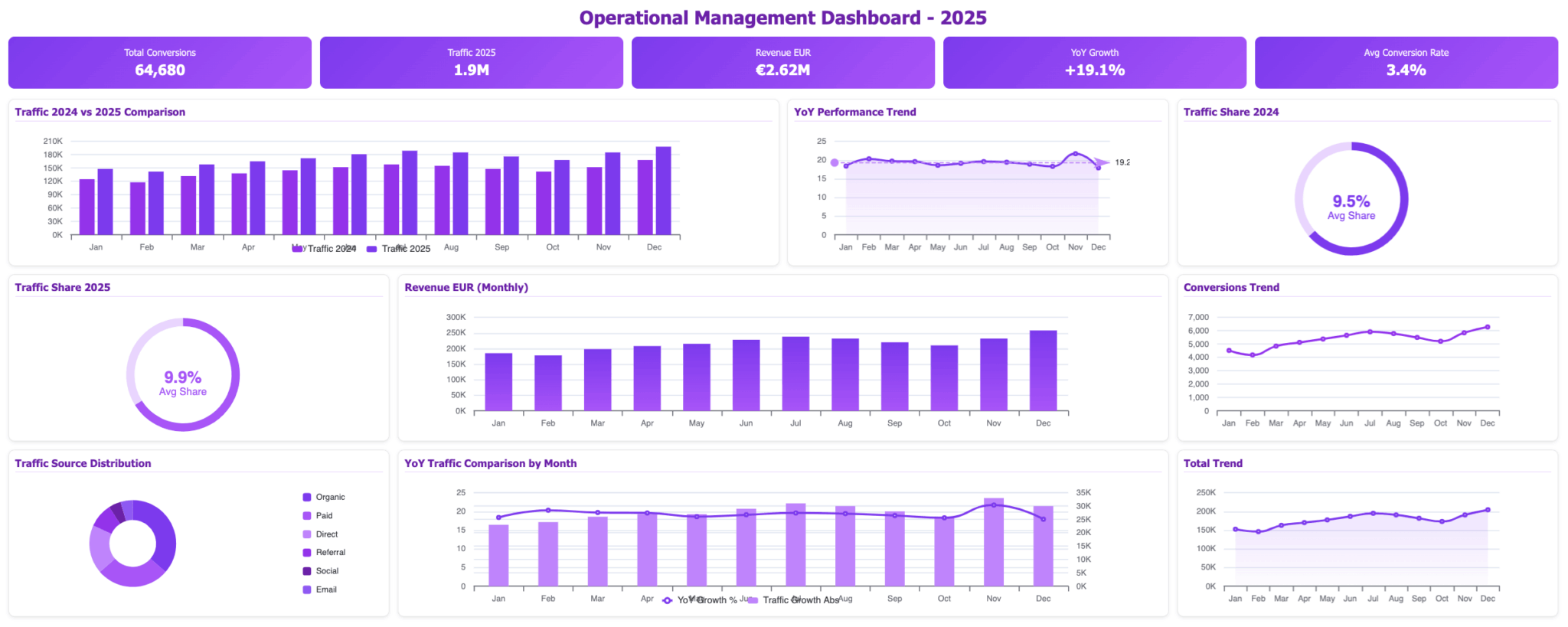 Management Dashboard Examples With KPIs & Metrics - Ajelix