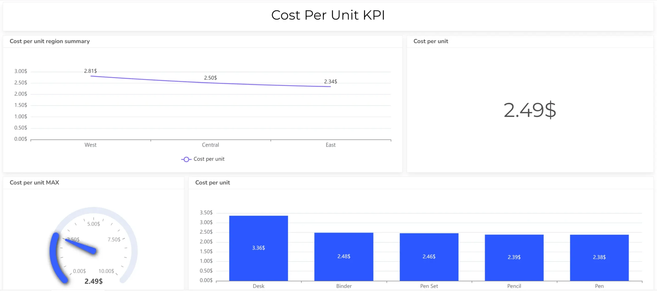 Cost per units metrics visualization on ajelix dashboard screenshot example