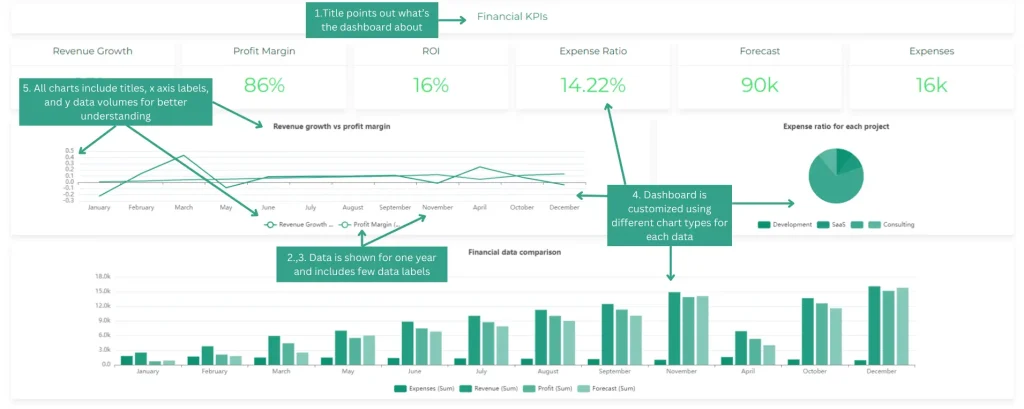 Data clarity tips for dashboard design principles with financial dashboard example by ajelix