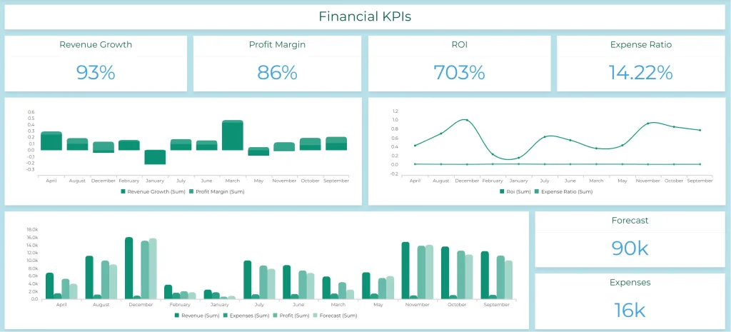 Financial KPIs for small business owners dashboard from Ajelix BI portal screenshot