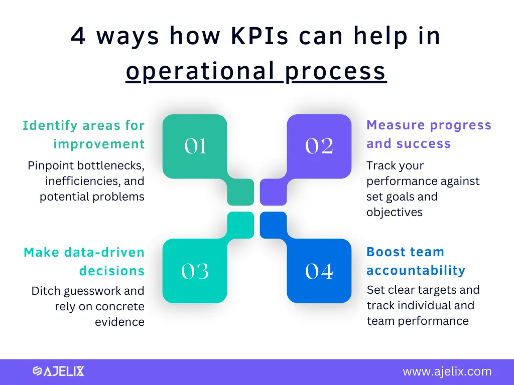 4 ways how KPIs can help in the operational process infographic made by author