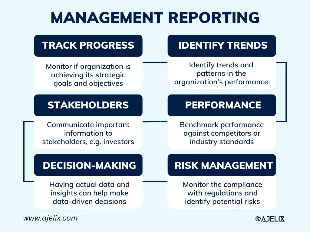 What's the purpose of management reporting infographic created by ajelix