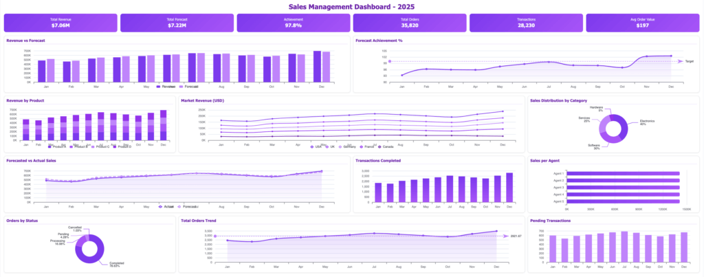 Management dashboard example for sales performance tracking