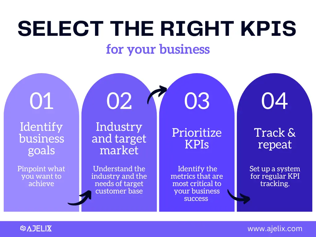 4 steps how to select the right KPIs for your business process infographic by ajelix