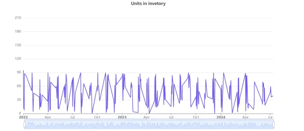 Time series chart example showing how to visualize trends over time by ajelix bi platform