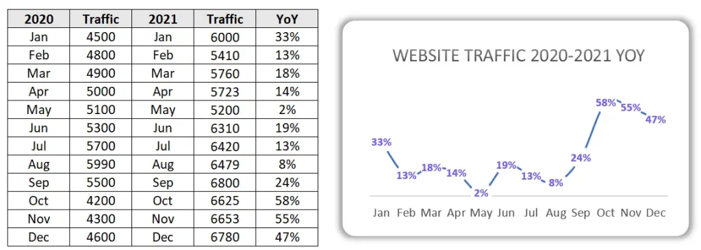 Website traffic increase compared to previous year screenshot example from Excel