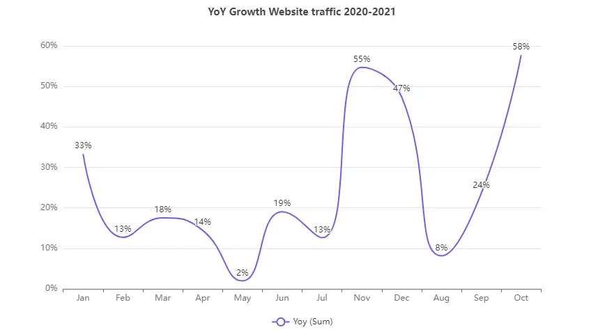 Year Over Year YoY Growth Formula With Examples Ajelix