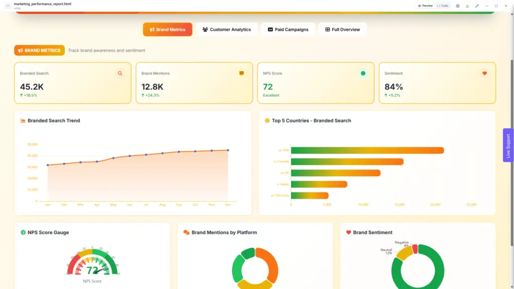 Marketing performance report dashboard by Ajelix
