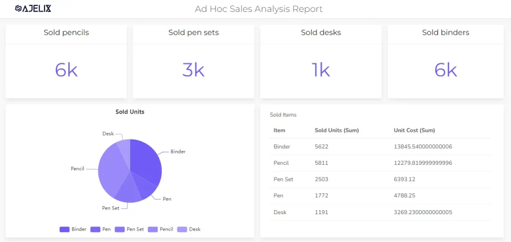 Ad hoc sales report dashboard example from ajelix bi portal