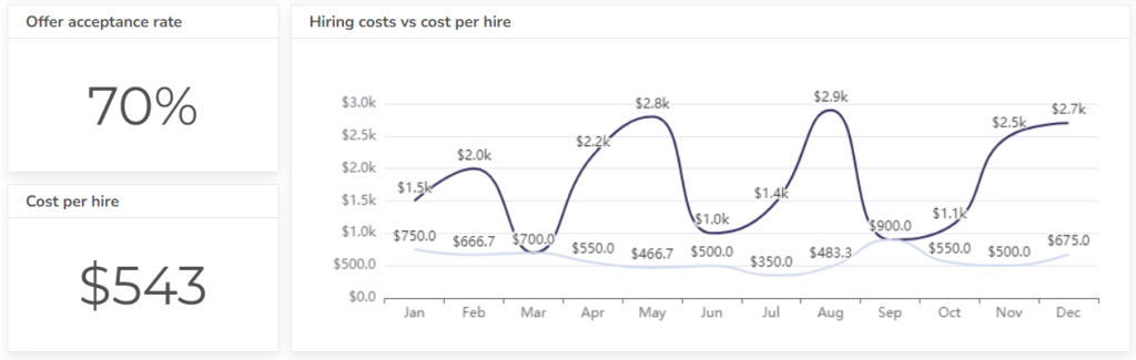 cost per hire kpi metric visualized 