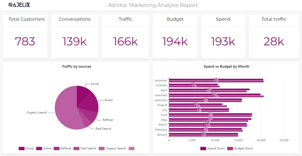 Collaborative Business Intelligence dashboard - Marketing analysis ad hoc example from ajelix bi