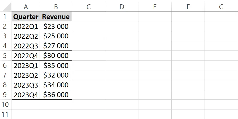 Revenue data in excel spreadsheet formatting