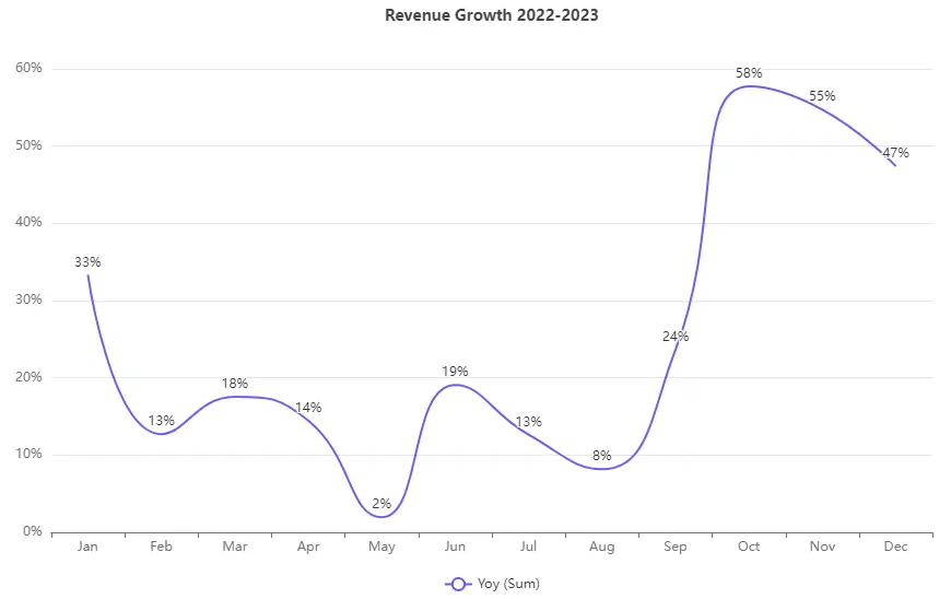 Revenue growth chart example screenshot