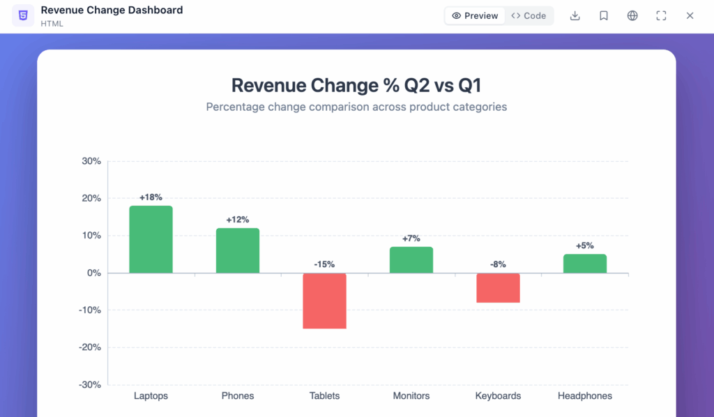 Example chart showcasing percentage change, created by Ajelix