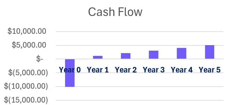 IRR cash flow visualized in excel chart, image by author