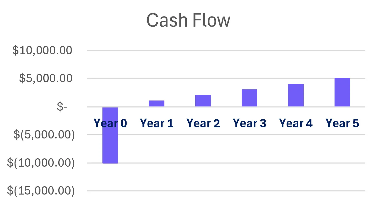 NPV cash flow chart in excel visualization, screenshot