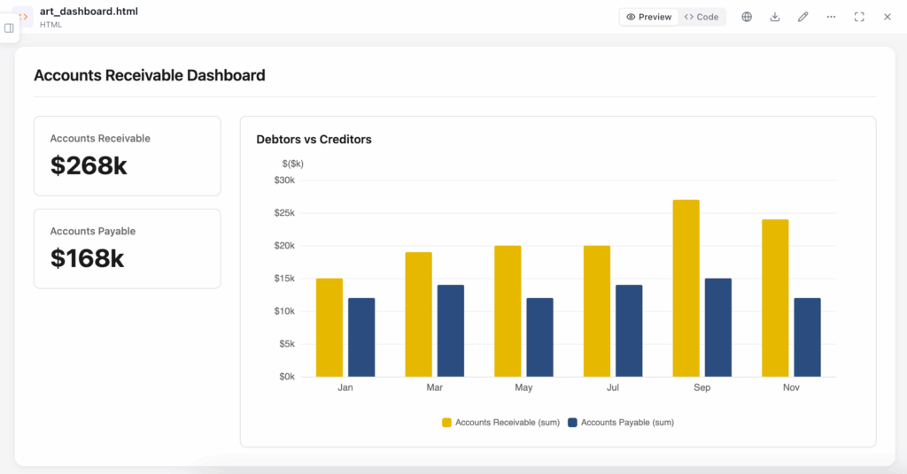 Accounts receivable metrics visualized on a dashboard