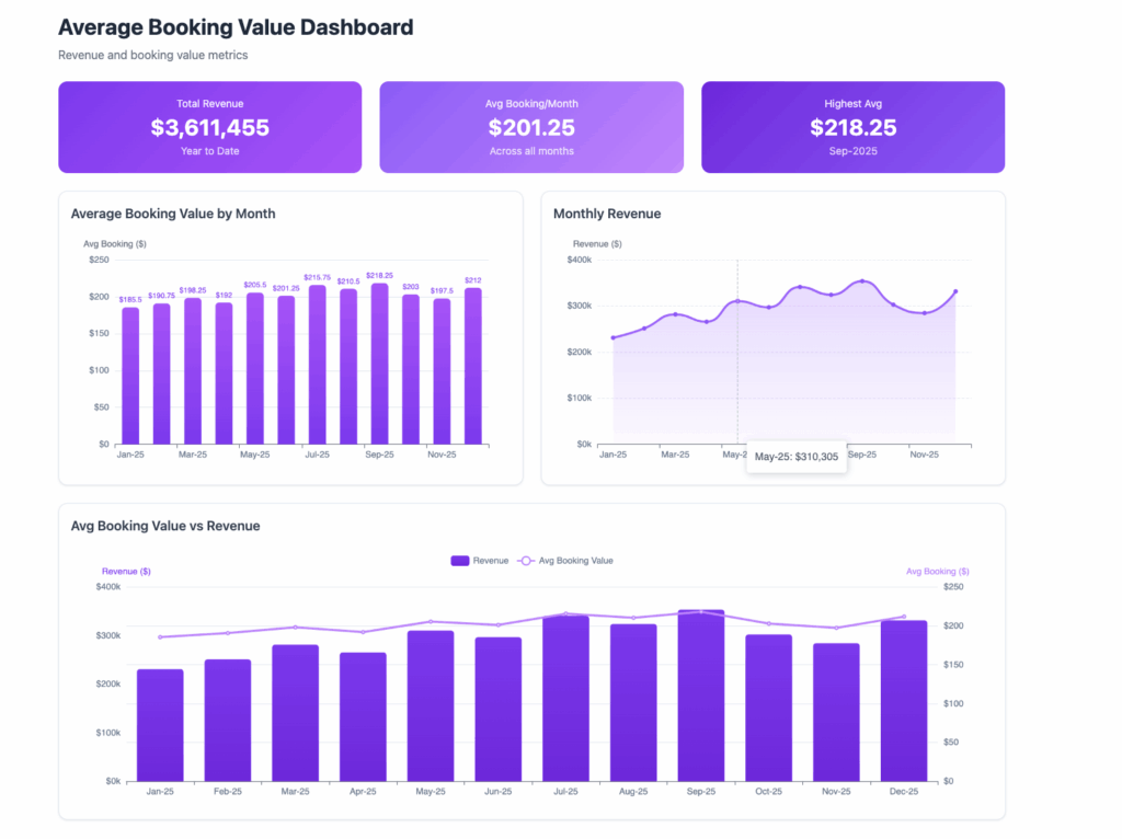 Average booking value KPI example