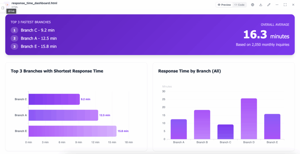 Administrative KPI average response time metric dashboard example.