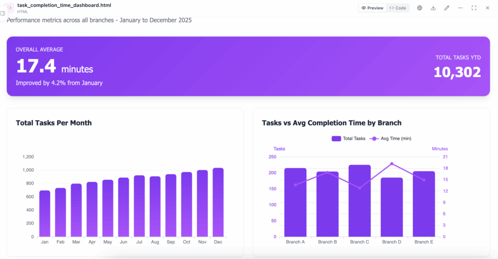 Average task completion time KPI dashboard example from Ajelix AI agent.