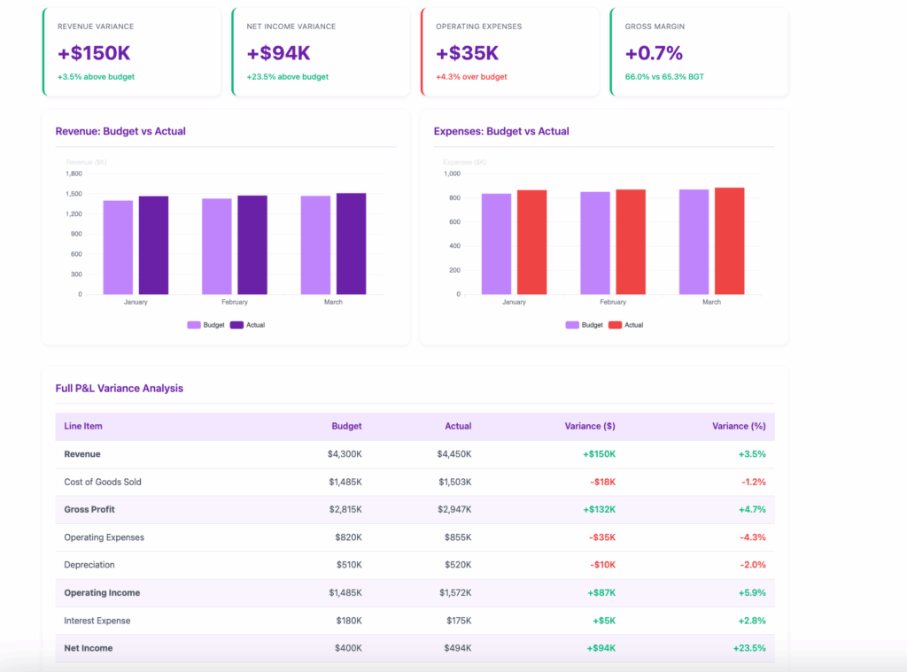 Budgeted vs actual variances dashboard example