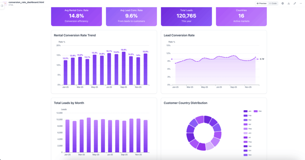 Conversion rate KPI example