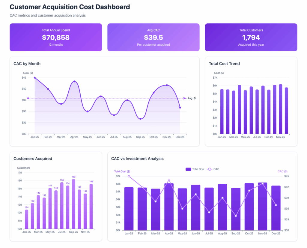 Customer acquisition cost KPI example