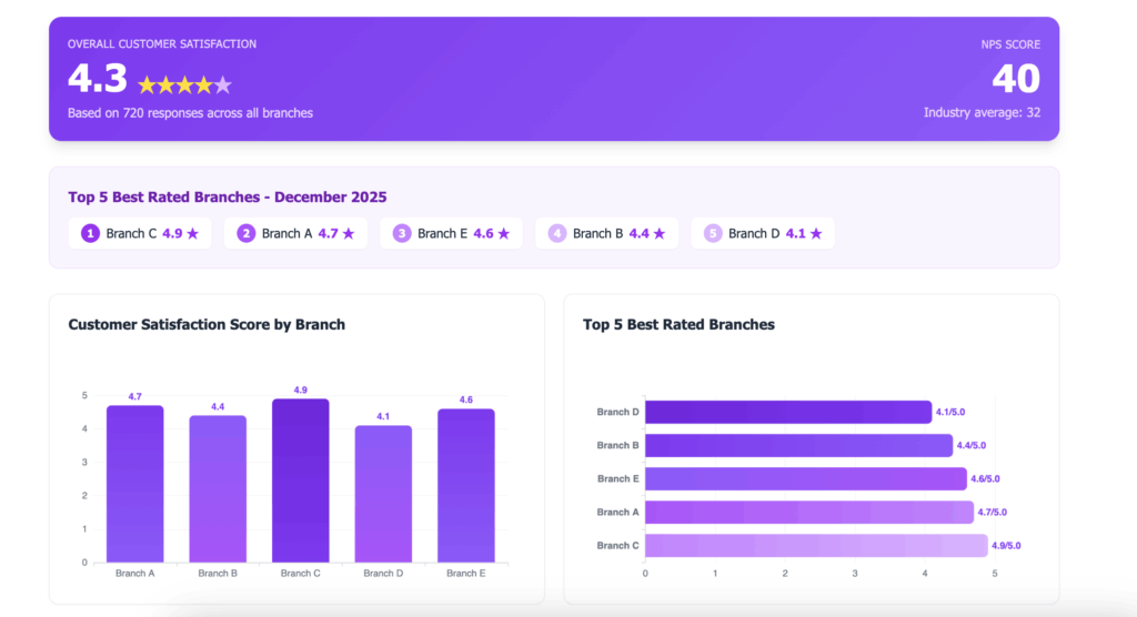 Customer satisfaction KPI dashboard example.
