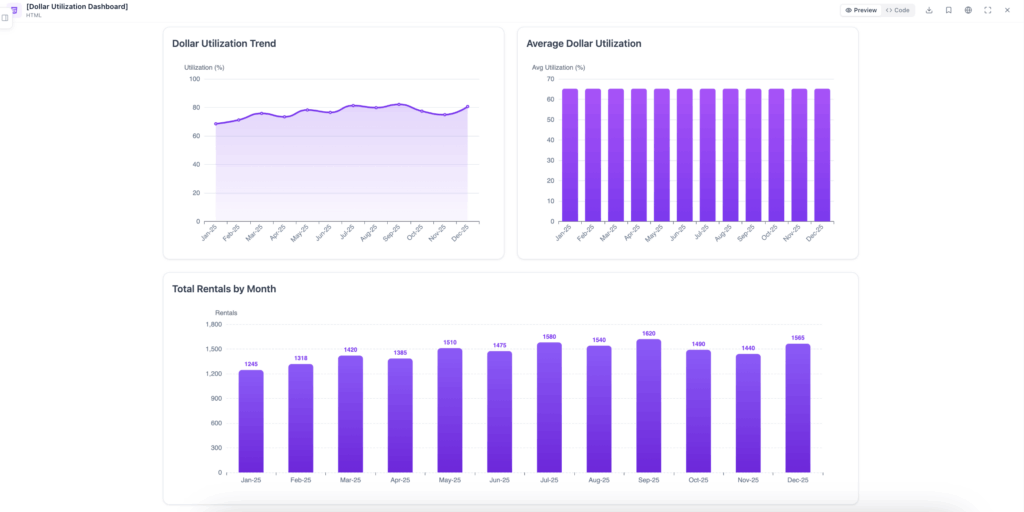 Dollar utilization KPI dashboard example from Ajelix AI agent