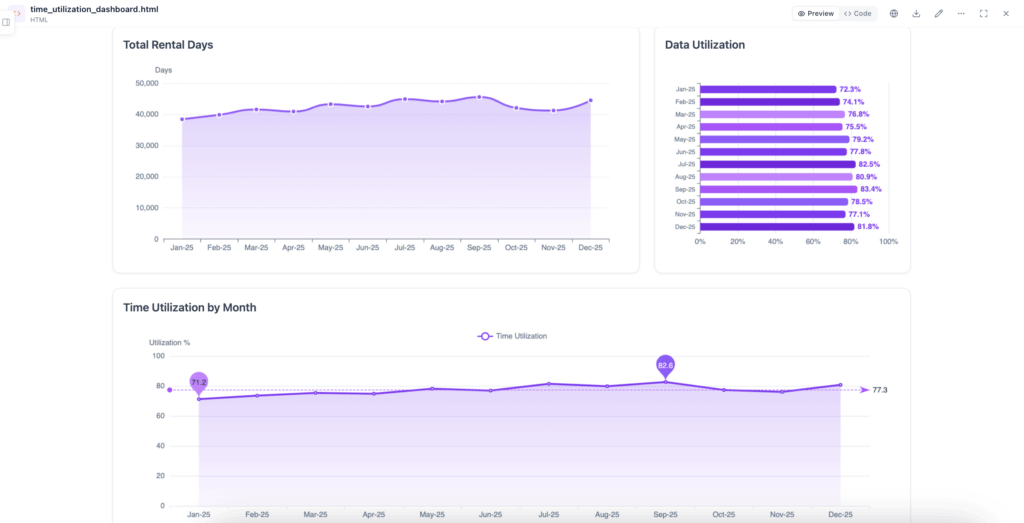 Time utilization KPIs in a dashboard example
