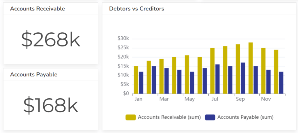 Accounts receivable metrics visualized in dashboard - accounting kpis