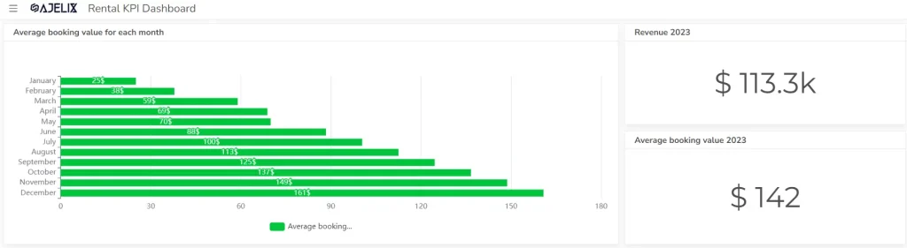 Average booking value KPI for equipment rental dashboard example